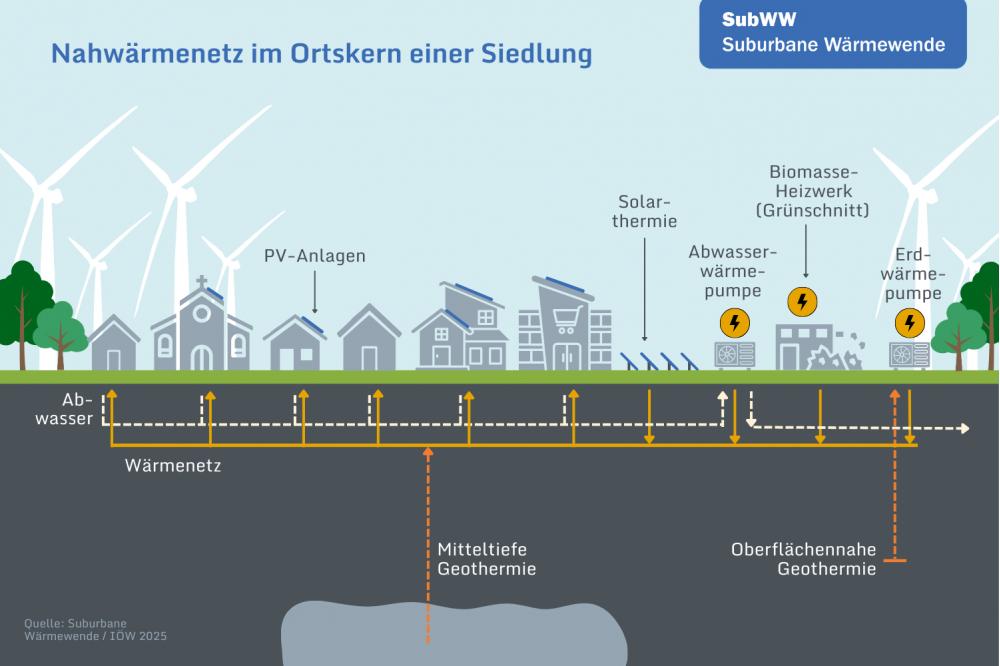 Nahwärme in kleinen Kommunen: Mit lokalen Energiequellen heizen