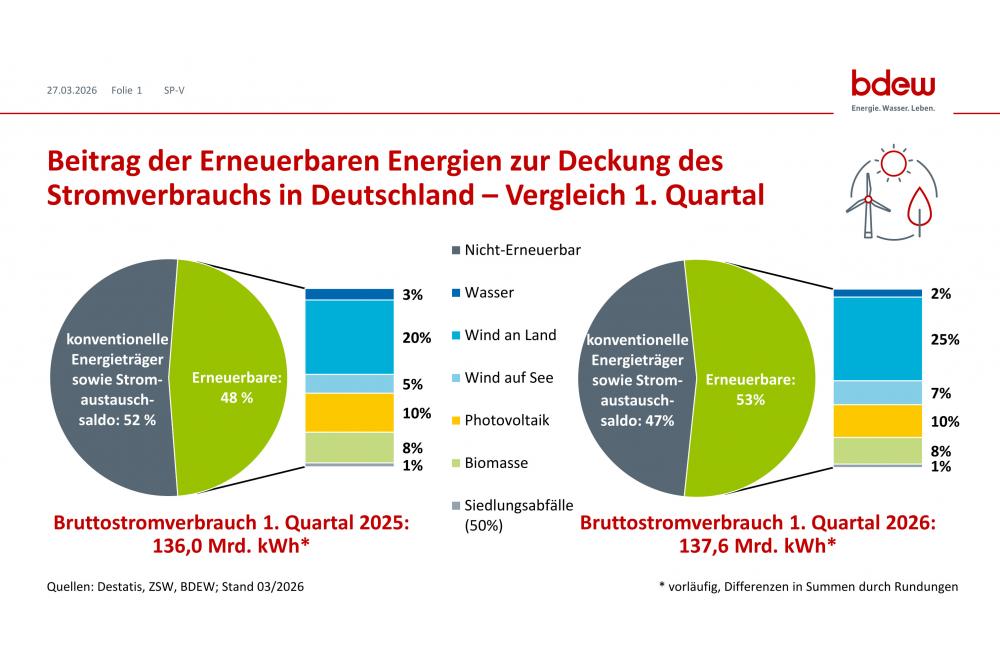 Erneuerbare decken 53 Prozent des Stromverbrauchs im 1. Quartal 2026